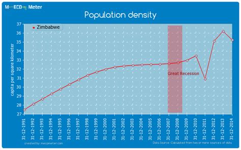 Demographics Of Zimbabwe