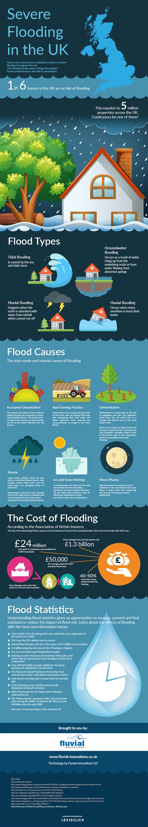Flood Infographic Types Causes And Cost Of Flooding