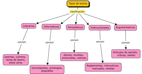 Mapa Conceptual Tipos De Textos Tipos De Texto Mapa Conceptual Textos