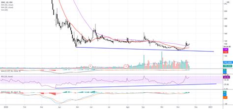 View live zinc stock fund chart, financials, and market news. ZINC, Rebound? untuk IDX:ZINC oleh sutisna_sutisna ...