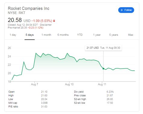 Yesterday's close comes at 19.04 with a break below it. RKT Stock Price: Rocket Companies Inc has three reasons to ...