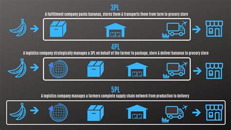 What Are 3pl 4pl And 5pl Models Bti Logistics International Freight