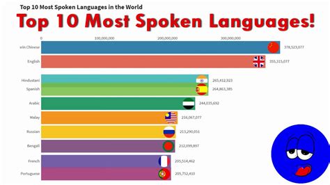 The Top 10 Most Spoken Languages In The World Bromberg Amp Associates