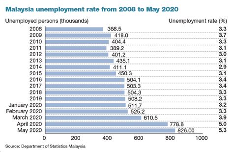 The maximum rate was 5.3 % and minimum aug/20. Unemployment Rate Malaysia July 2020 - UNEMPLOW