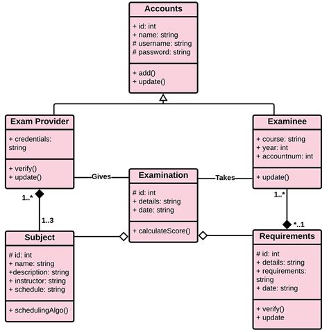 Class Diagram Of Online Examination System