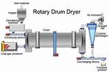Rotary Dryer Pictures