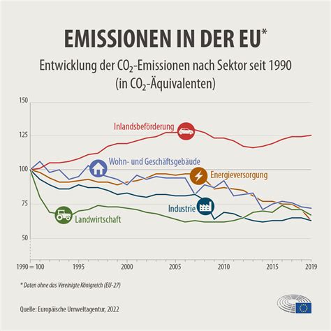 CO₂ Emissionen von Pkw Zahlen und Fakten Infografik Aktuelles