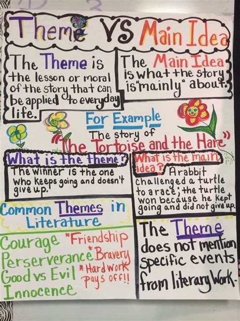 Theme Lesson Plans Th Grade Lovely Pin By Mike Wayne On School Ela Anchor Charts Teaching