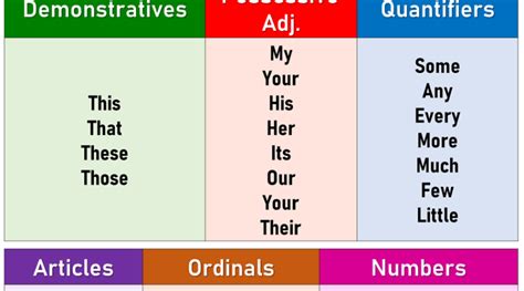 There is a list of such words in the table below. Determiners, Detailed Expression and Examples - English ...