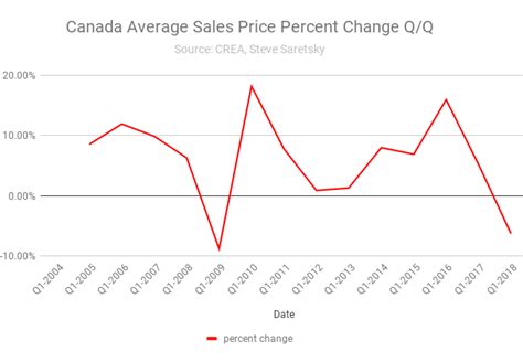 Canada Home Prices Fall 6 In Q1 From Year Ago First Decline Since