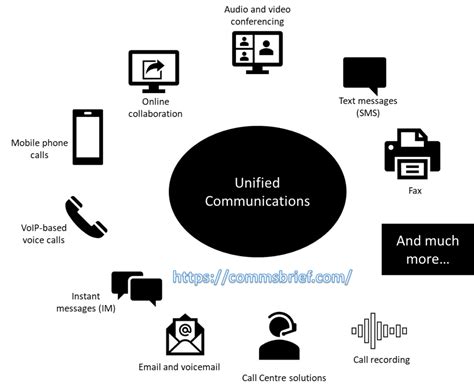 Difference Between Unified Communications Uc And Voip Commsbrief