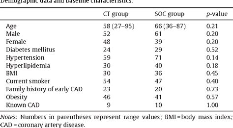 Table 1 From Coronary Computed Tomography And Triple Rule Out Ct In
