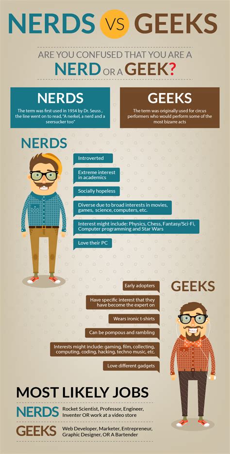 How Did The Terms Emerge Geek Vs Nerd Visually