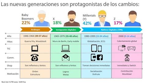 Entender A Los Millennials