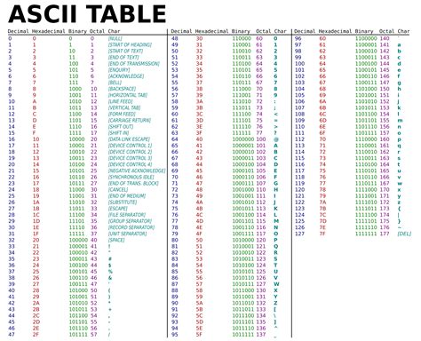 Printable Ascii Chart
