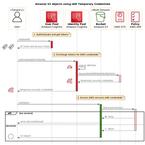 Sequence Diagrams With Mermaid And