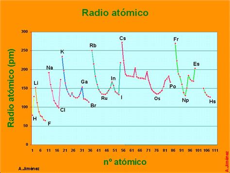 El Radio Atómico Núcleos De átomos Adayecentes Química Wikisabio