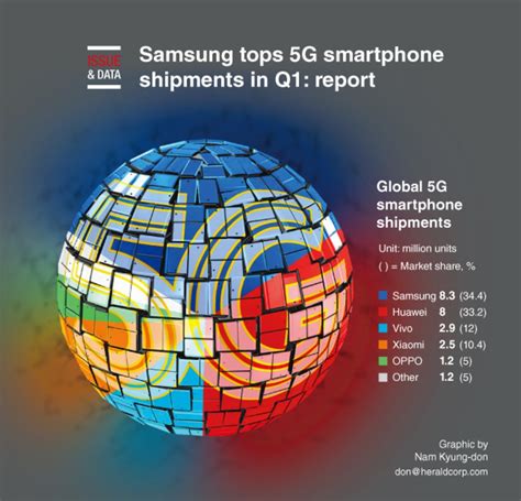 Η Samsung πούλησε τα περισσότερα 5g Smartphones το πρώτο τρίμηνο του