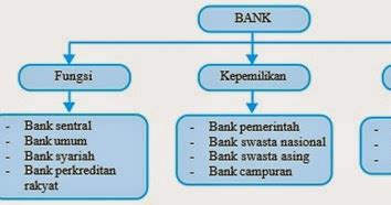 Ekonomi Kelas X: Jenis-jenis Bank