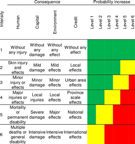 Risk Assessment Matrix Download Table