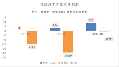 理想汽车ipo：李想与王兴的造车梦值400亿？ 造车新势力 新闻 亚洲新能源汽车网