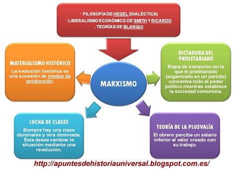 Cuadros Sin Pticos Y Cuadros Comparativos De Marxismo Y Anarquismo
