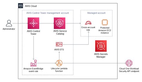Trend Micro Cloud One—workload Security On The Aws Cloud