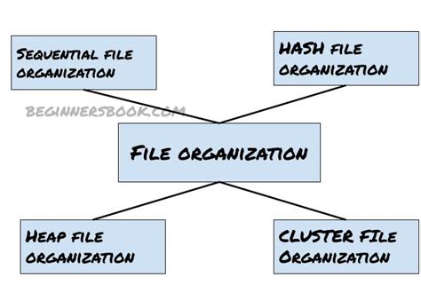 File Organization In Dbms Beginnersbook