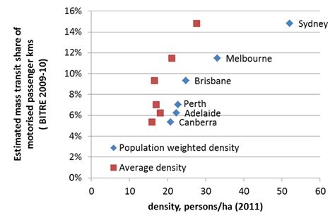 How Public Transport Correlates With Population Density In Oz Cities