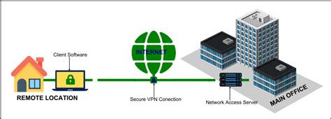 What Is Remote Access Vpn How Does It Work Expained By Vpnstore