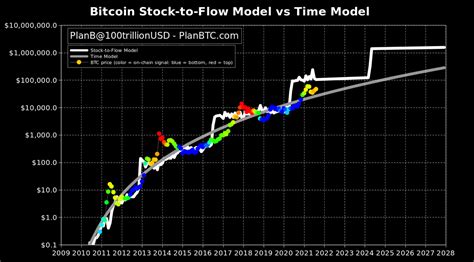 Bitcoin Btcin Yörüngesini Doğru Çizen Model Bu Seviyelerdeyiz
