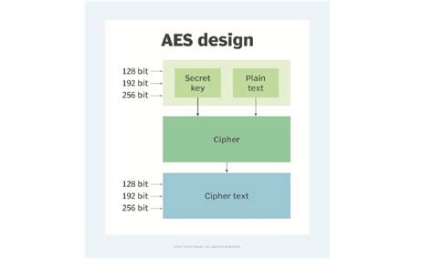 What Is The Advanced Encryption Standard Aes Definition From