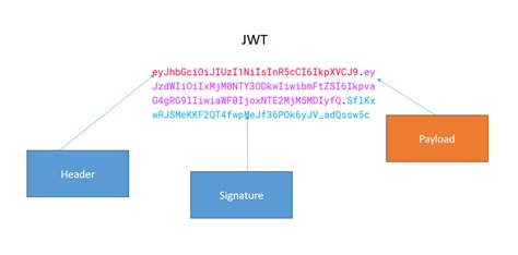 Asp Net Core Authentication Using Jwt Aka Json Web Token Hot Sex Picture