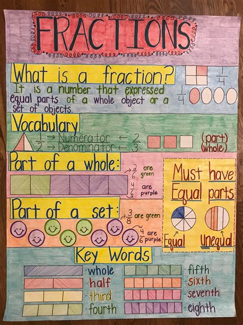 Fractions Vocabulary Anchor Chart