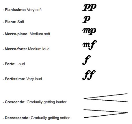 Basic dynamics illustrate the loudness of any given note. music terms and symbols - Yahoo Image Search Results | Music terms, Teaching music, Music