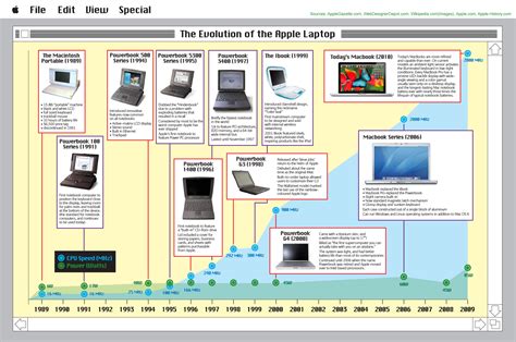 Evolution Of The Macbook