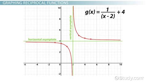 Reciprocal Functions Definition Examples And Graphs Video And Lesson