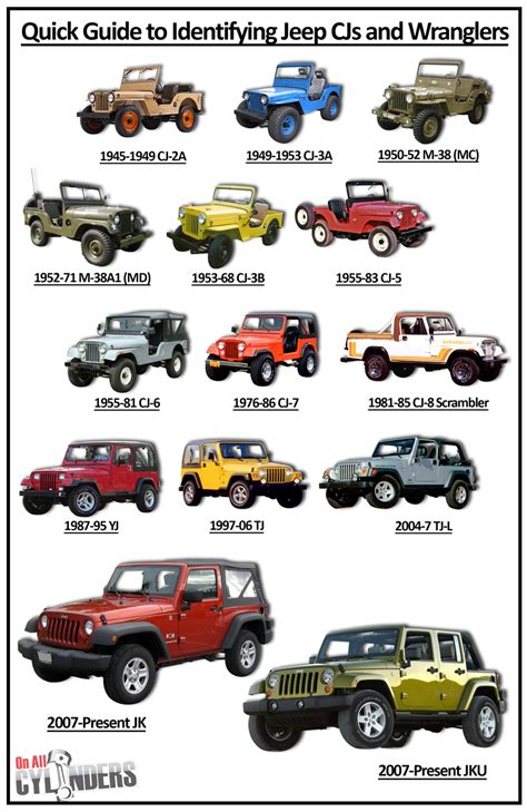 A Visual Guide To Identifying Jeep Cjs And 1987 2018 Wranglers