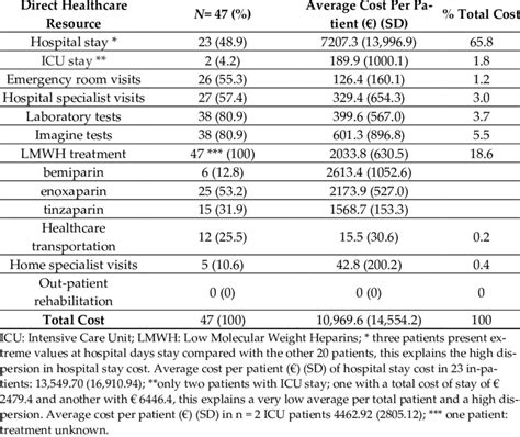 direct healthcare resource consumption and average cost per patient per download scientific