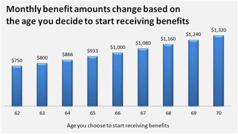 What Is My Full Retirement Age For Maximum Social Security The