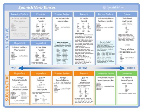 Spanish Verb Tenses Cheat Sheet Printable Pdf Downloa