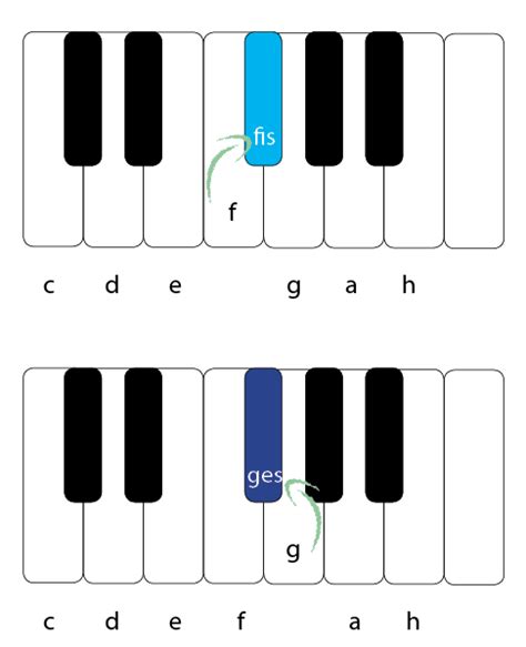 Hast du deine klaviertastatur beschriftet? Klaviatur Beschriftet : Hasnain Johnston / Klavierlehrer*innen sind oft geteilter meinung, ob ...