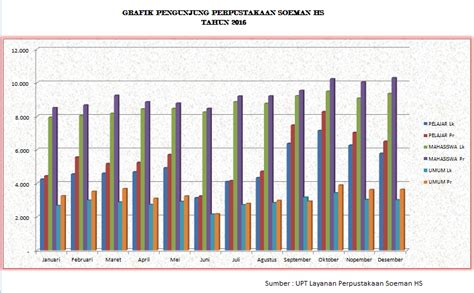 Data Kunjungan Perpustakaan Dinas Perpustakaan Dan Kearsipan Provinsi