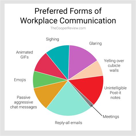 Forms Of Communication In The Workplace