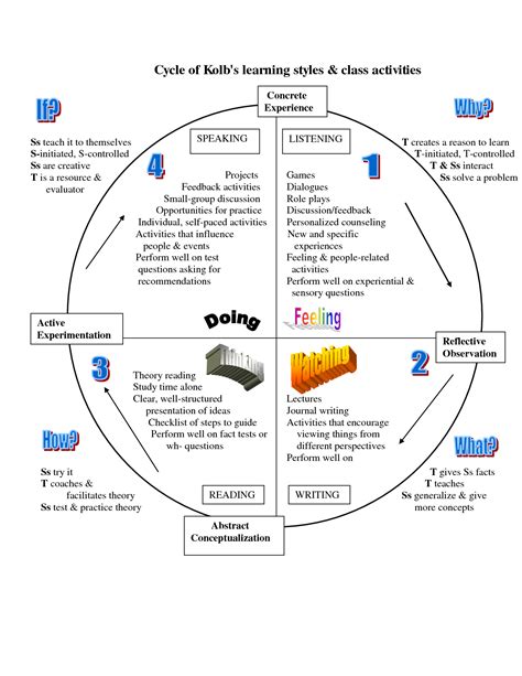kolb learning style inventory search ot | Learning theory, Learning styles, Learning styles ...