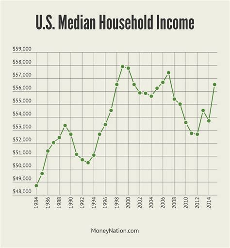 Us Median Income Sees First Increase In 8 Years Money Nation