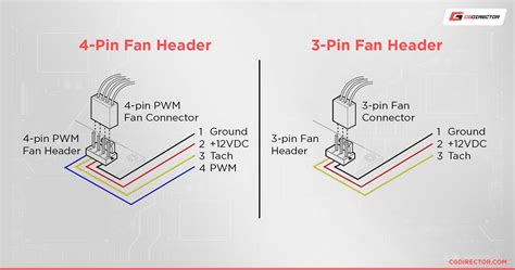 3 Pin Vs 4 Pin Pccase Fans Compared Differences And Which Youll Need