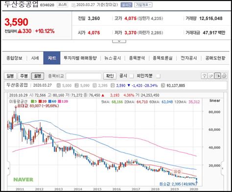 정보/팁 네이버 아이디 비밀번호 해킹 예방하는 방법(2단계 인증 설정). 정부, 탈원전 정책으로 두산중공업 경영난 악화되자 '1조 ...