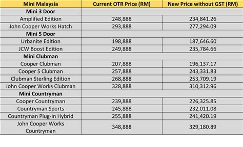 New honda city e 2021 high trade raya promo price. The Ultimate Malaysian Car Price List Without GST ...