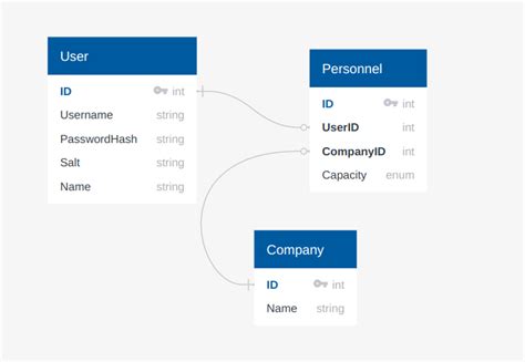 Mysql Database Design Model A ‘company With ‘owner ‘partner